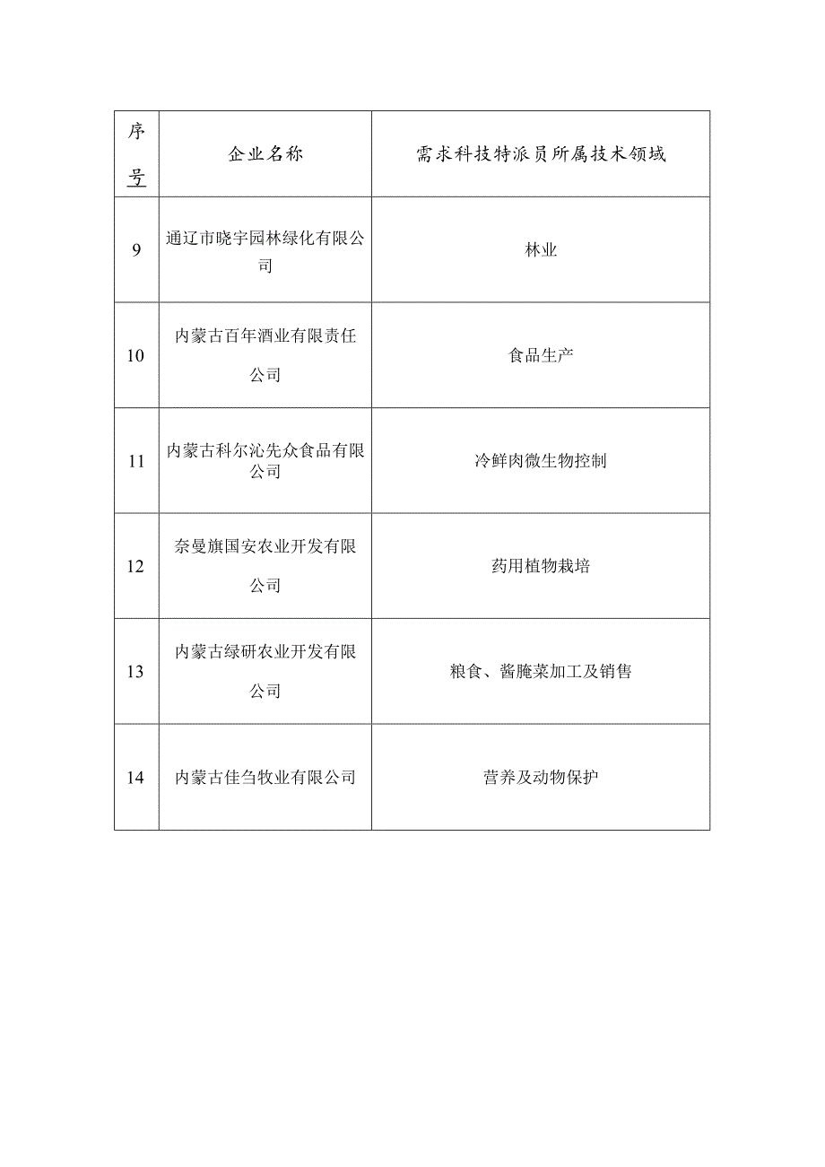 通辽市“企业科技特派员”派驻企业推荐汇总表.docx_第2页