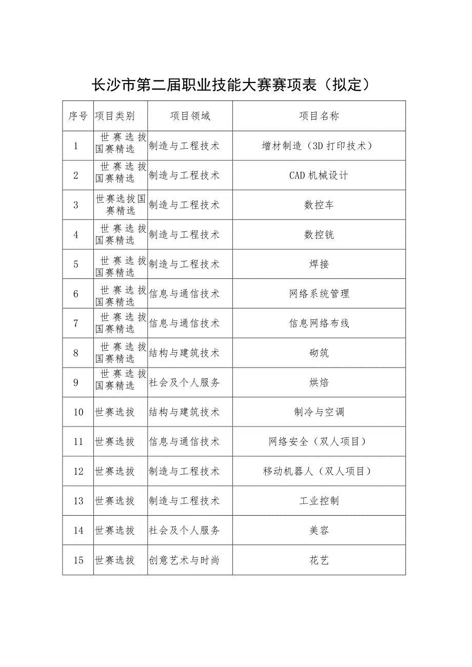 长沙市第二届职业技能大赛赛项表拟定.docx_第1页