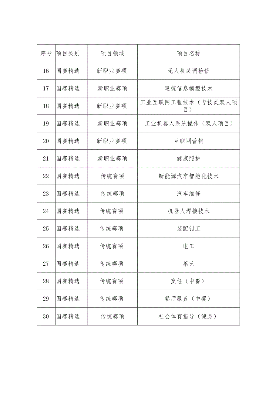 长沙市第二届职业技能大赛赛项表拟定.docx_第2页