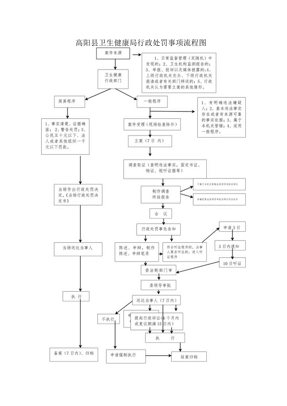 高阳县卫生健康局行政处罚事项流程图.docx_第1页