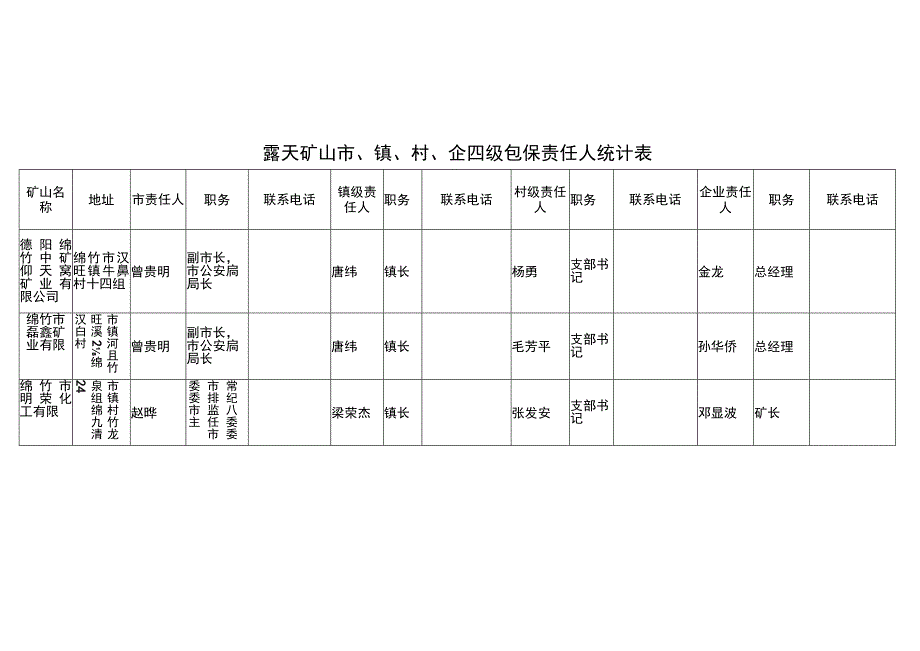 露天矿山市、镇、村、企四级包保责任人统计表.docx_第1页