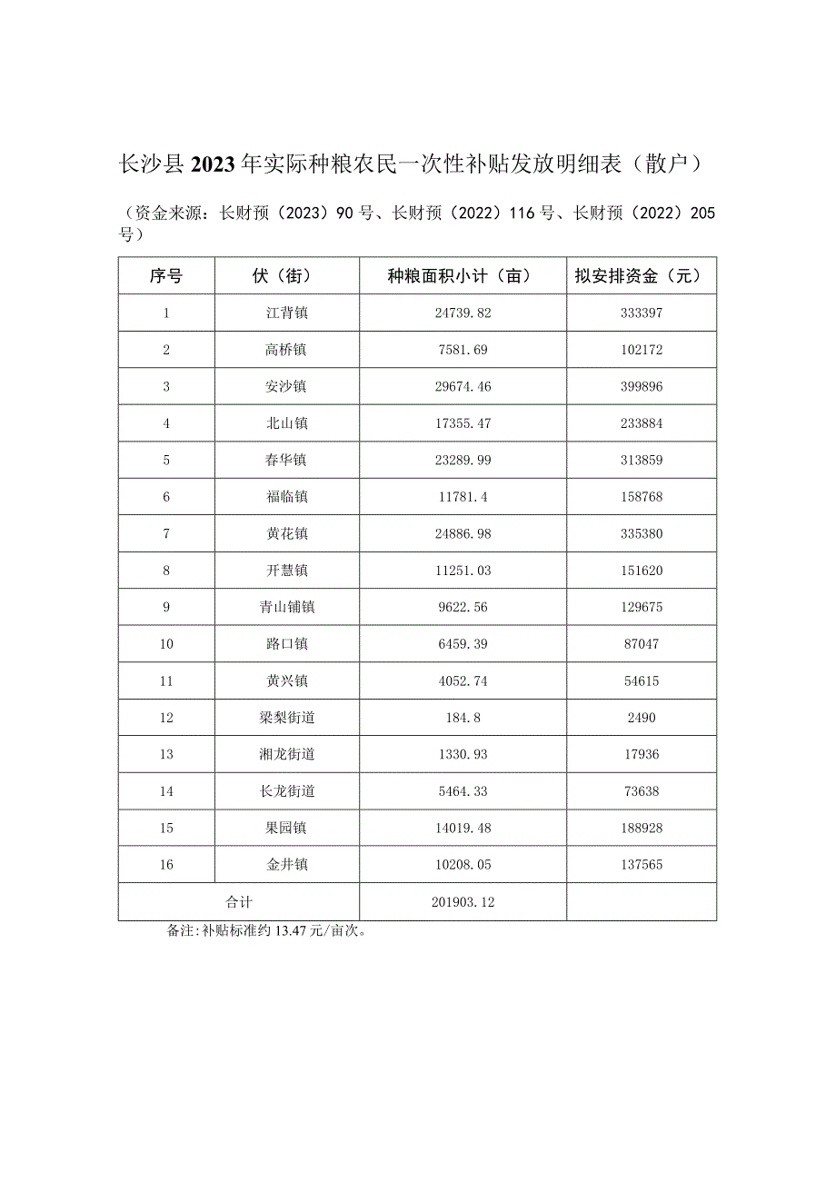 长沙县2023年实际种粮农民一次性补贴发放明细表散户.docx_第1页