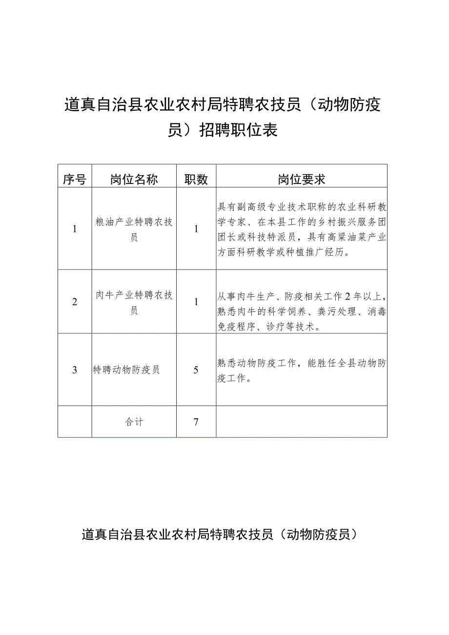 道真自治县农业农村局特聘农技员动物防疫员招聘职位表.docx_第1页