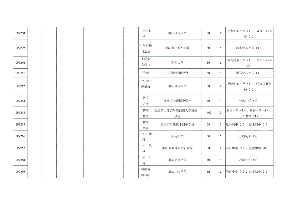 重庆市万州区“国培计划2022”——中西部骨干项目名额分配表.docx_第2页