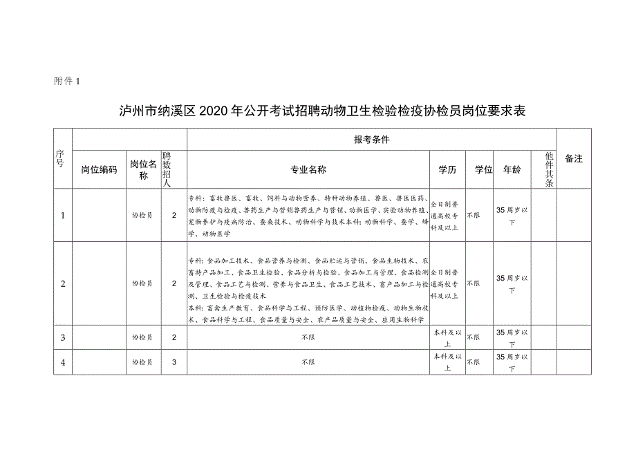 １泸州市纳溪区2020年公开考试招聘动物卫生检验检疫协检员岗位要求表.docx_第1页