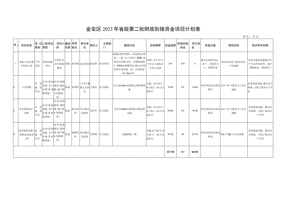 金安区2023年省级第二批财政衔接资金项目计划表单位万元.docx_第1页