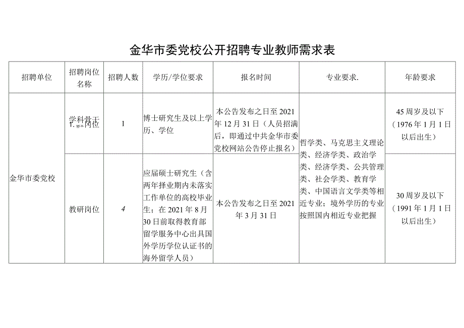 金华市委党校公开招聘专业教师需求表.docx_第1页