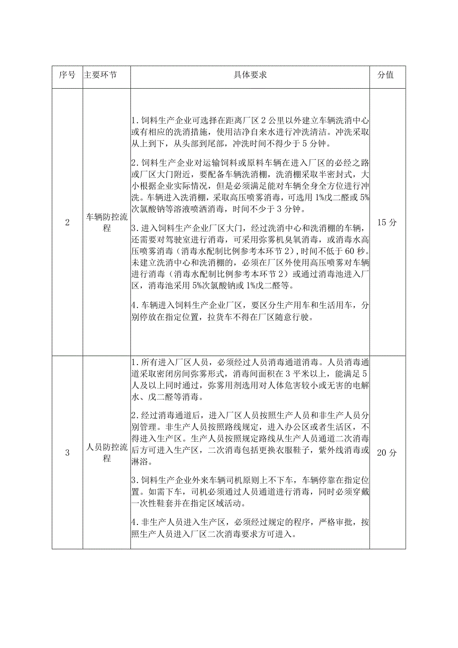 陕西省饲料生产企业非洲猪瘟防控示范企业创建及验收条件一览表.docx_第2页