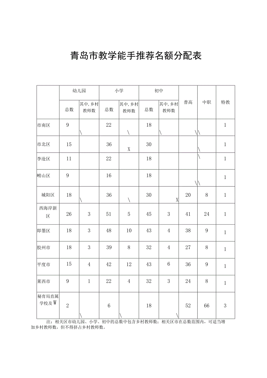 青岛市教学能手推荐名额分配表.docx_第1页