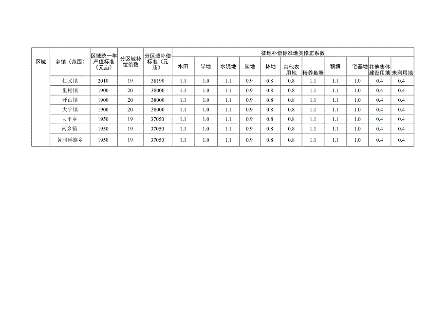 贺州市市本级征地统一年产值标准表.docx_第2页