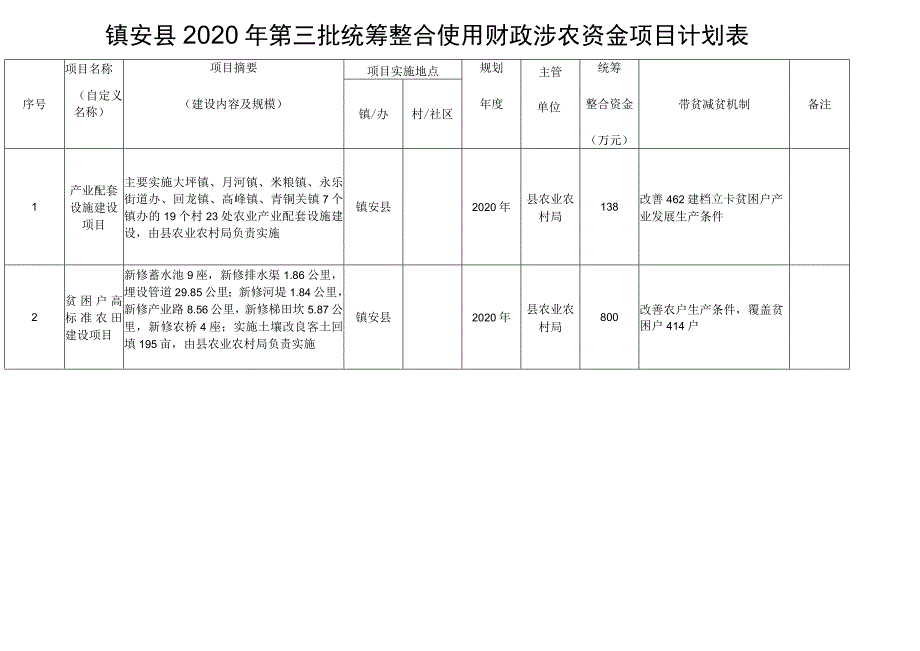 镇安县2020年第三批统筹整合使用财政涉农资金项目计划表.docx_第1页