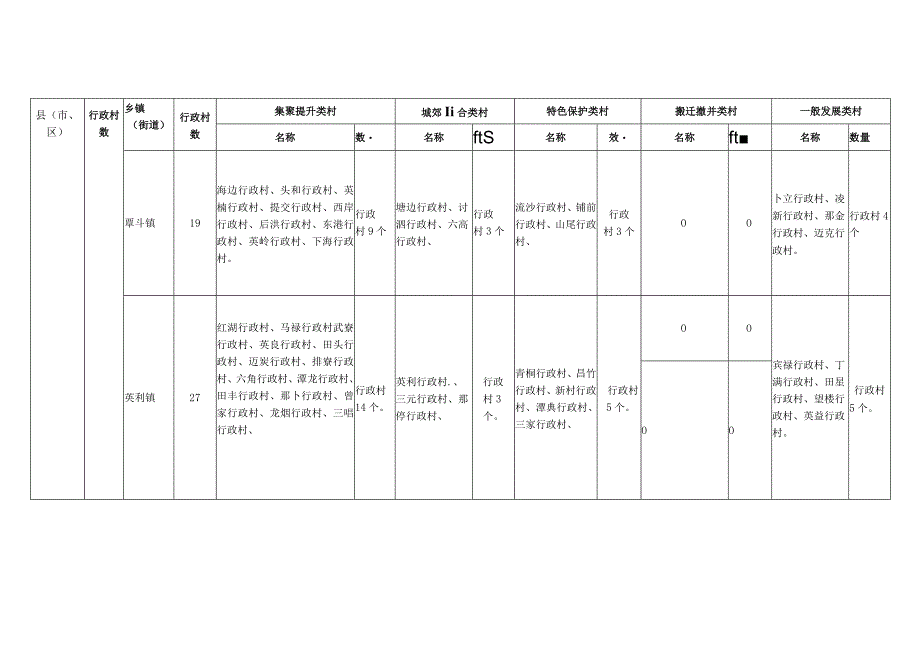 雷州市村庄分类情况统计表.docx_第3页