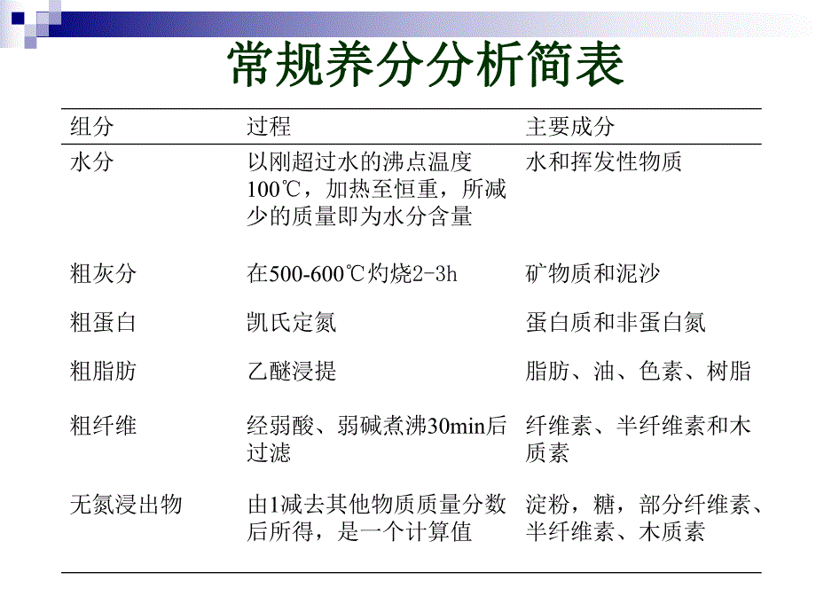 饲料分析0331.ppt_第3页