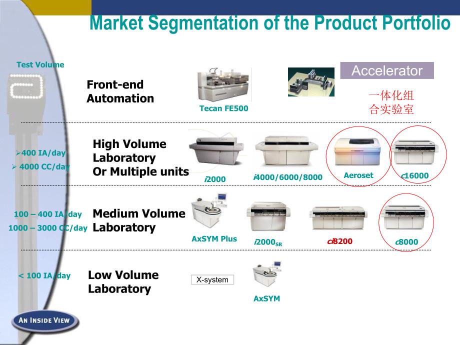 雅培生化大型生化仪上岗培训1.ppt_第3页