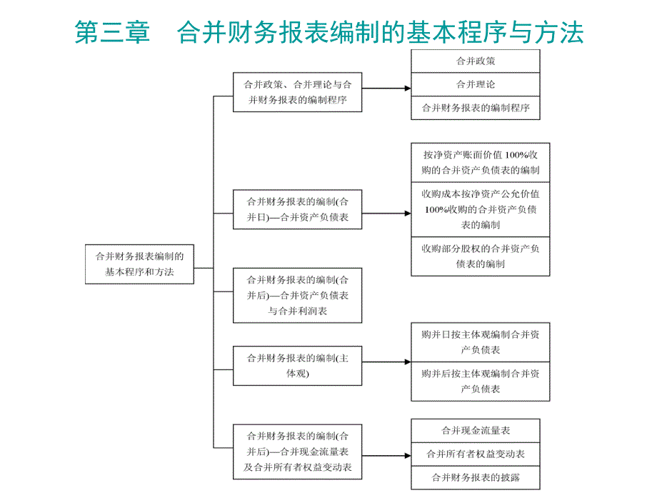 高级财务会计第三章合并财务报表编制的基本程序和方法.ppt_第2页