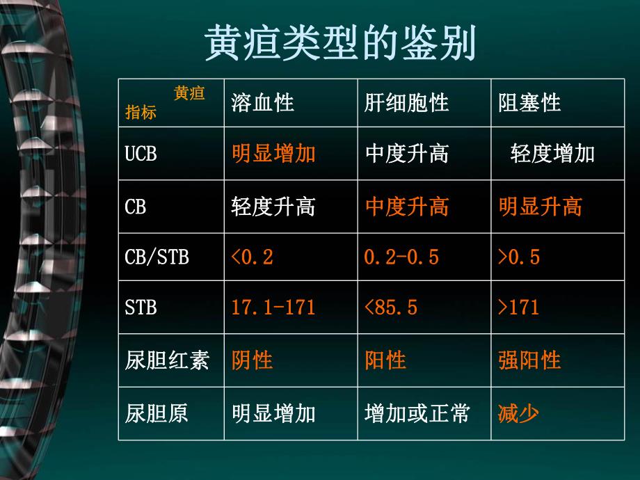 黄疸类型的鉴别.ppt_第3页