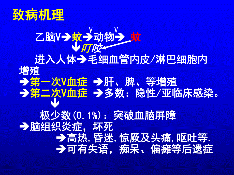 黄V出血热V疱疹V.ppt_第3页