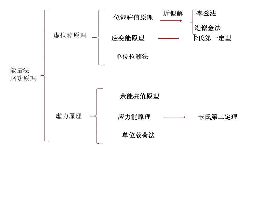 龙de船人船舶结构力学能量法.ppt_第3页