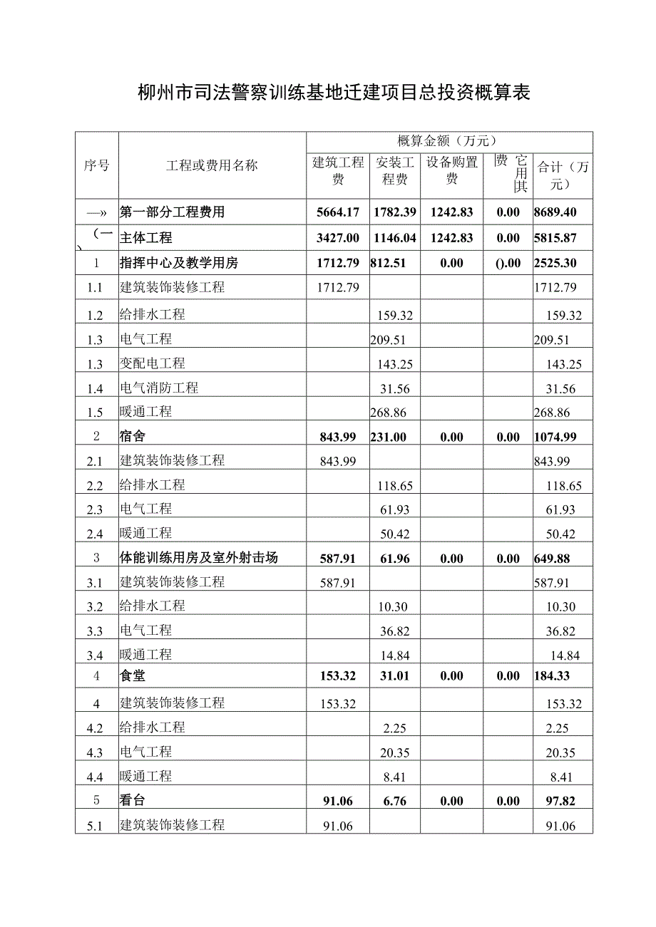 柳州市司法警察训练基地迁建项目总投资概算表.docx_第1页