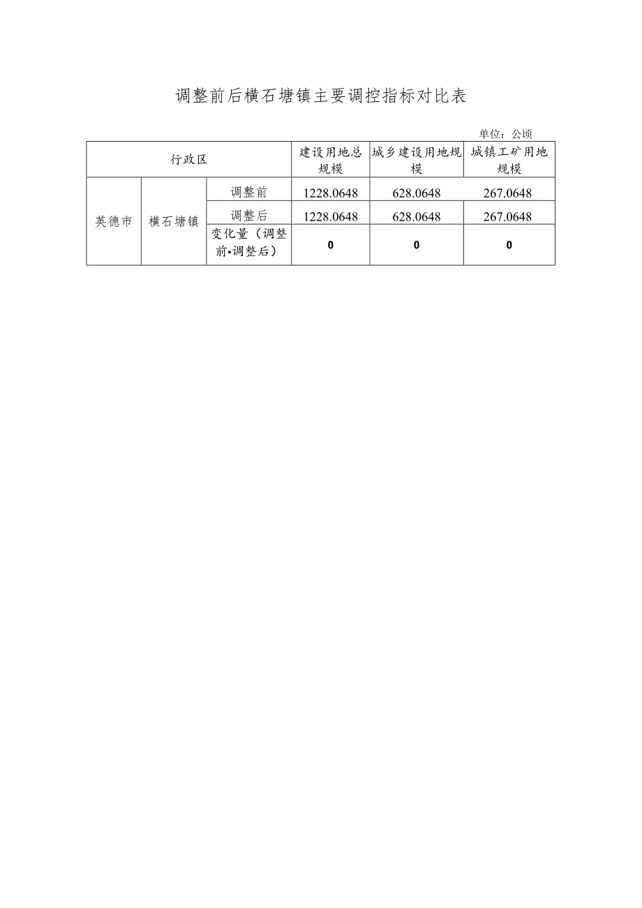 调整前后横石塘镇主要调控指标对比表.docx_第1页