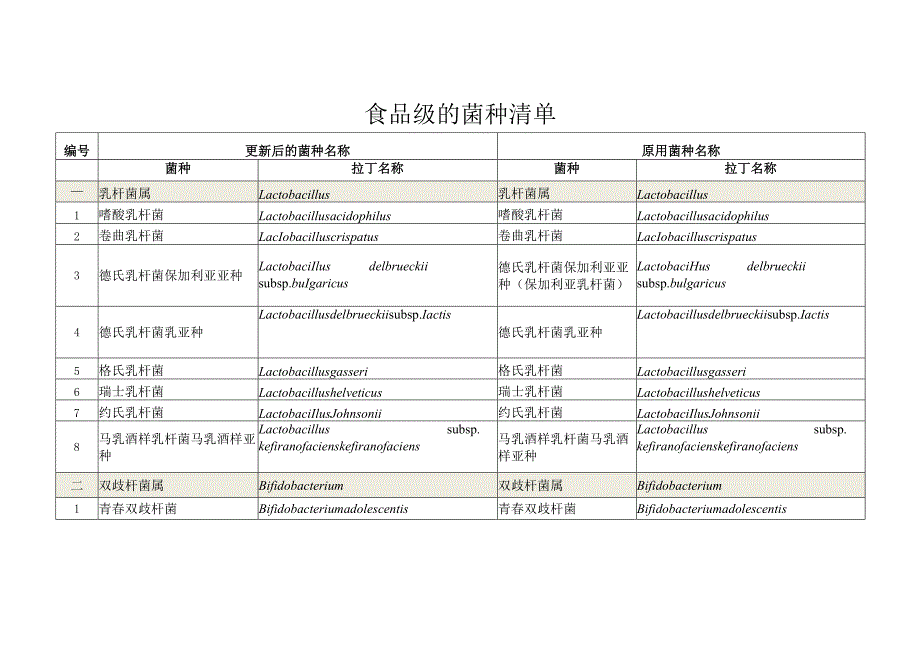 食品级的菌种清单.docx_第1页