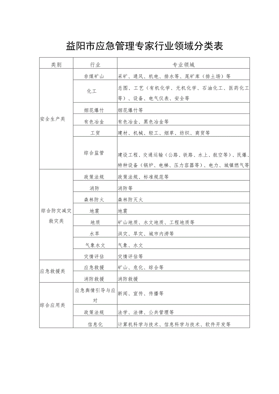 益阳市应急管理专家行业领域分类表.docx_第1页