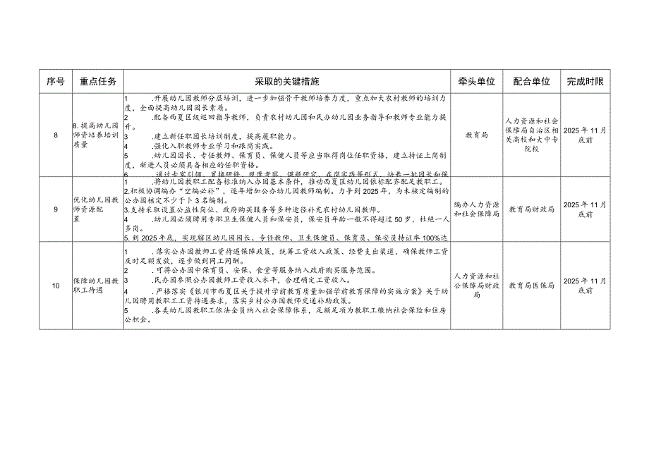 银川市西夏区“十四五”学前教育质量提升行动任务清单.docx_第3页