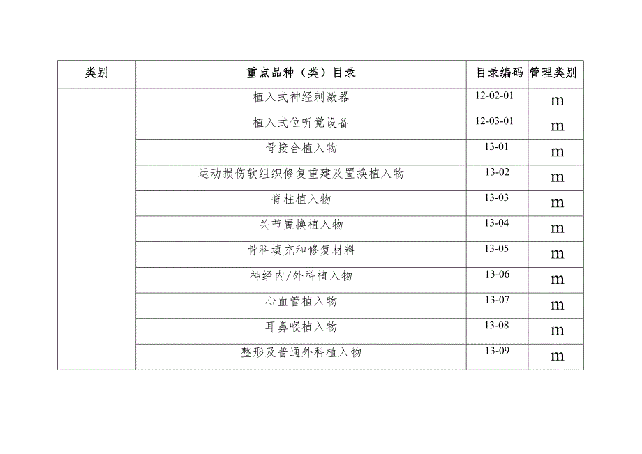 长治市医疗器械经营重点监管品种目录.docx_第3页