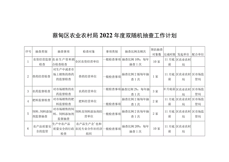 蔡甸区农业农村局2022年度双随机抽查工作计划.docx_第1页