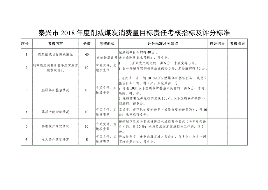 泰兴市2018年度削减煤炭消费量目标责任考核指标及评分标准.docx_第1页