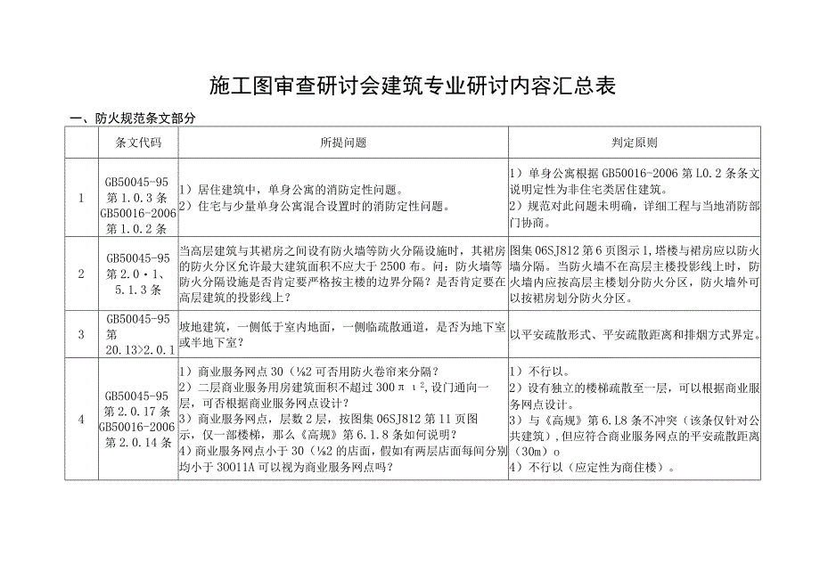 施工图审查研讨会建筑专业研讨内容汇总表.docx_第1页