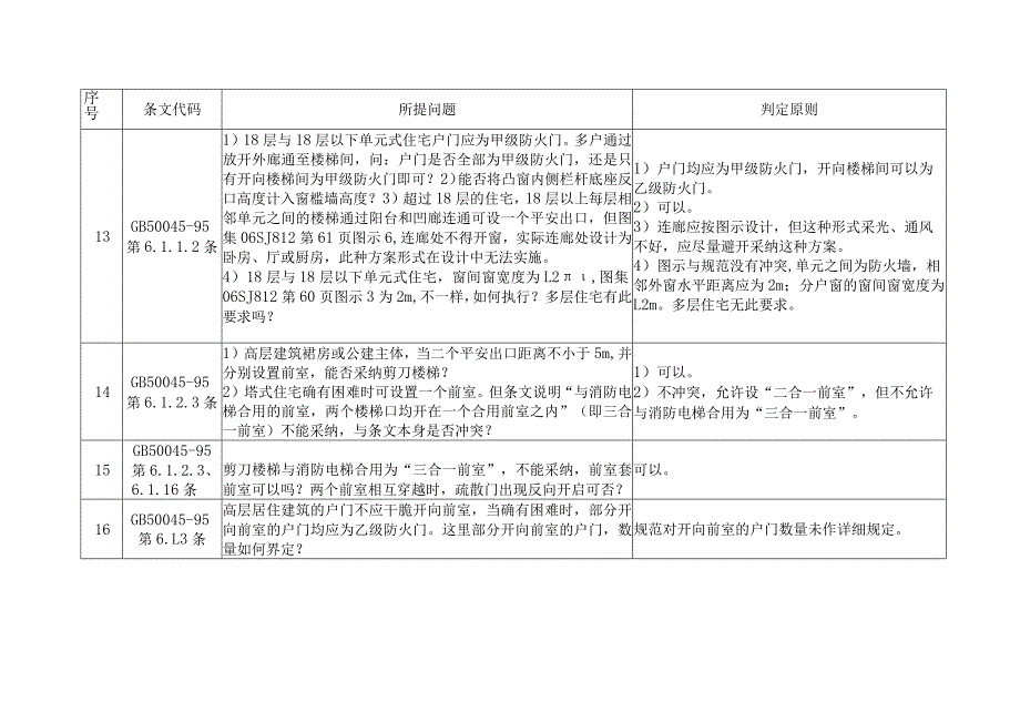 施工图审查研讨会建筑专业研讨内容汇总表.docx_第3页