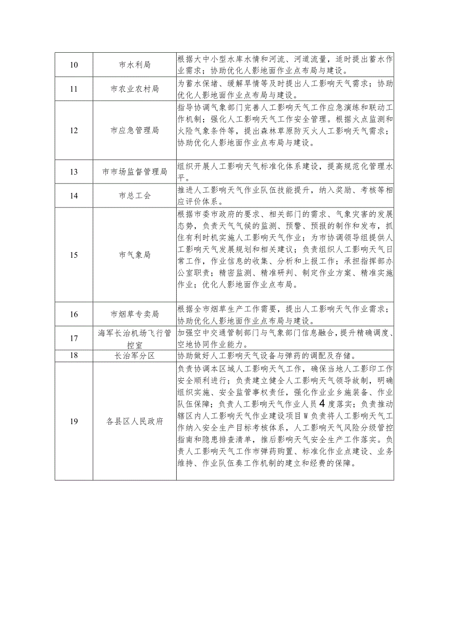 长治市推进人工影响天气工作高质量发展职责分工表.docx_第2页