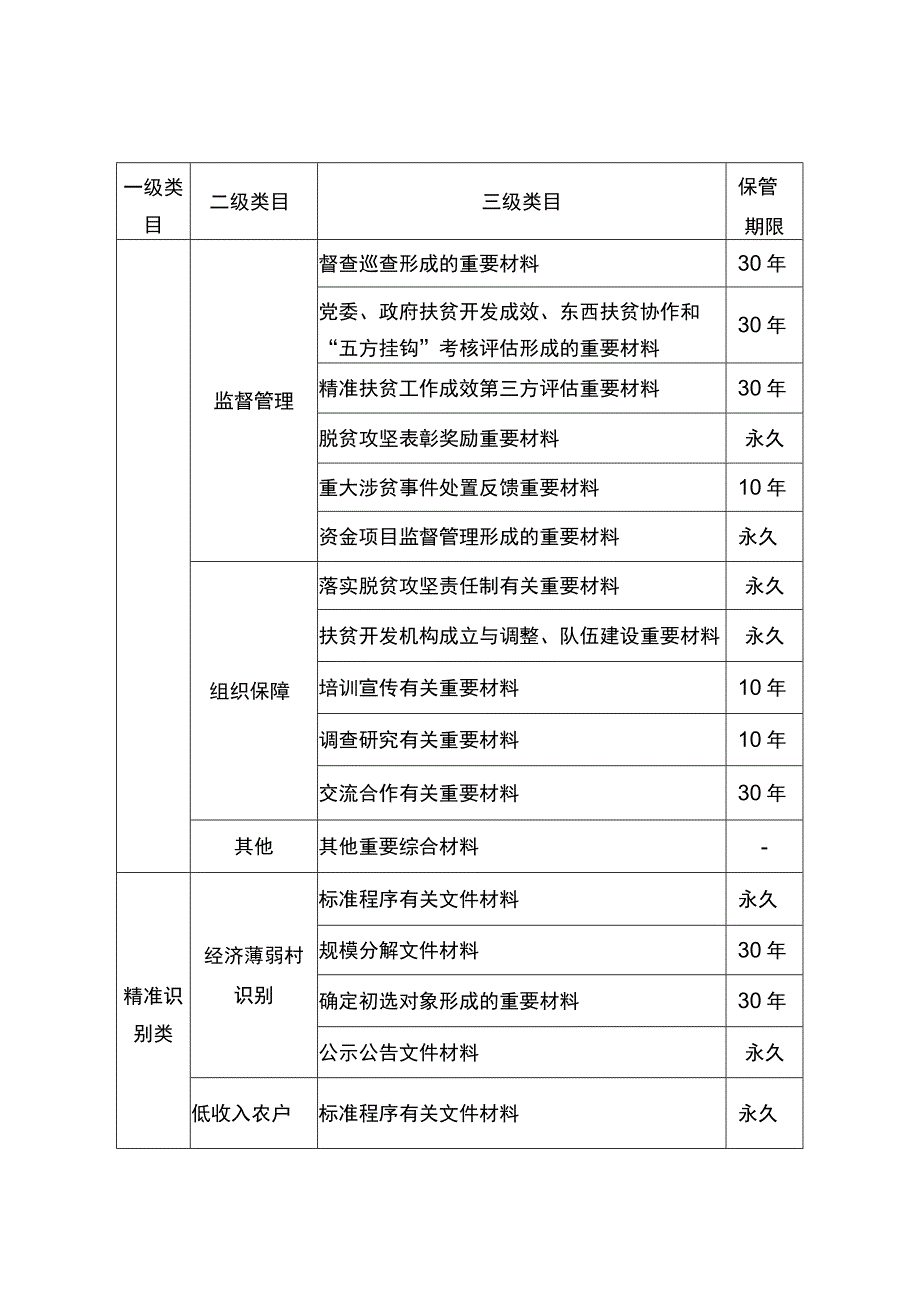 江苏省精准扶贫文件材料归档范围和档案保管期限参考表.docx_第2页