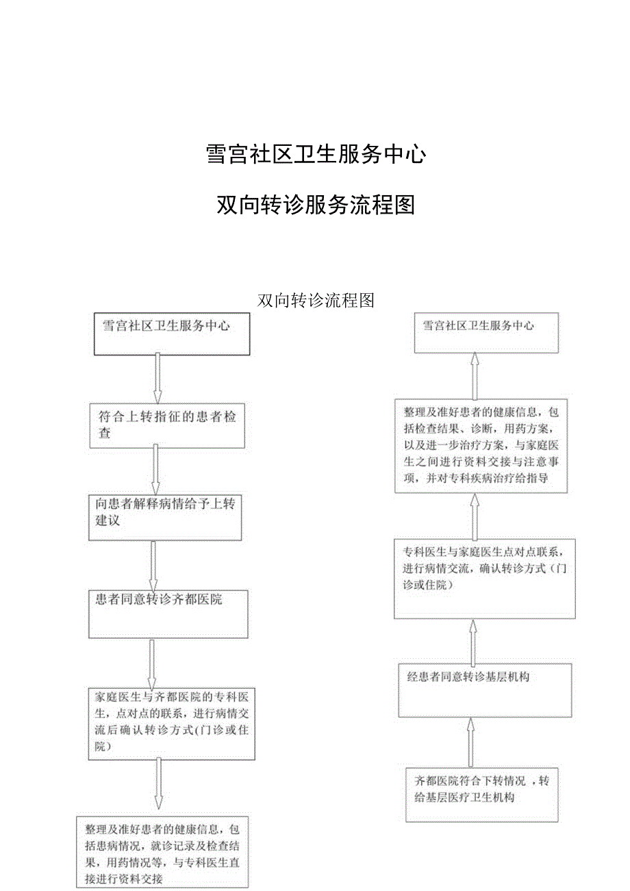 雪宫社区卫生服务中心双向转诊服务流程图.docx_第1页