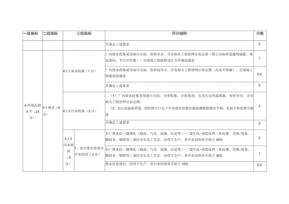 河南省2022年度皮革行业绿色发展评价标准.docx_第3页