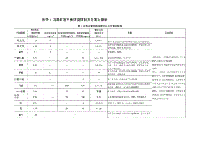 有毒有害气体浓度限制及危害对照表、监测报告、高风险排水管网警示标识、控制措施、有限空间作业风险管控措施、作业票.docx