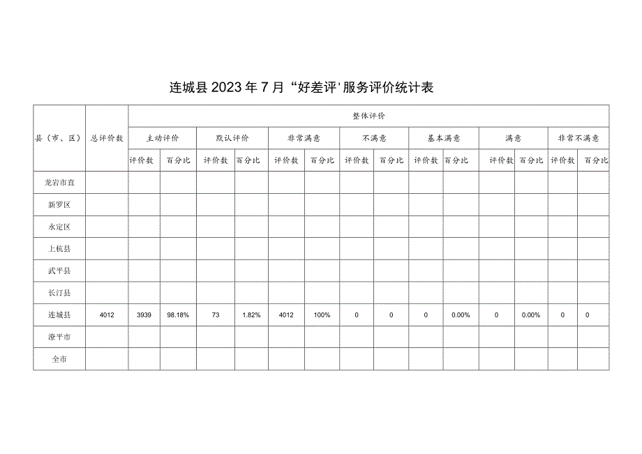 连城县2023年7月“好差评”服务评价统计表.docx_第1页