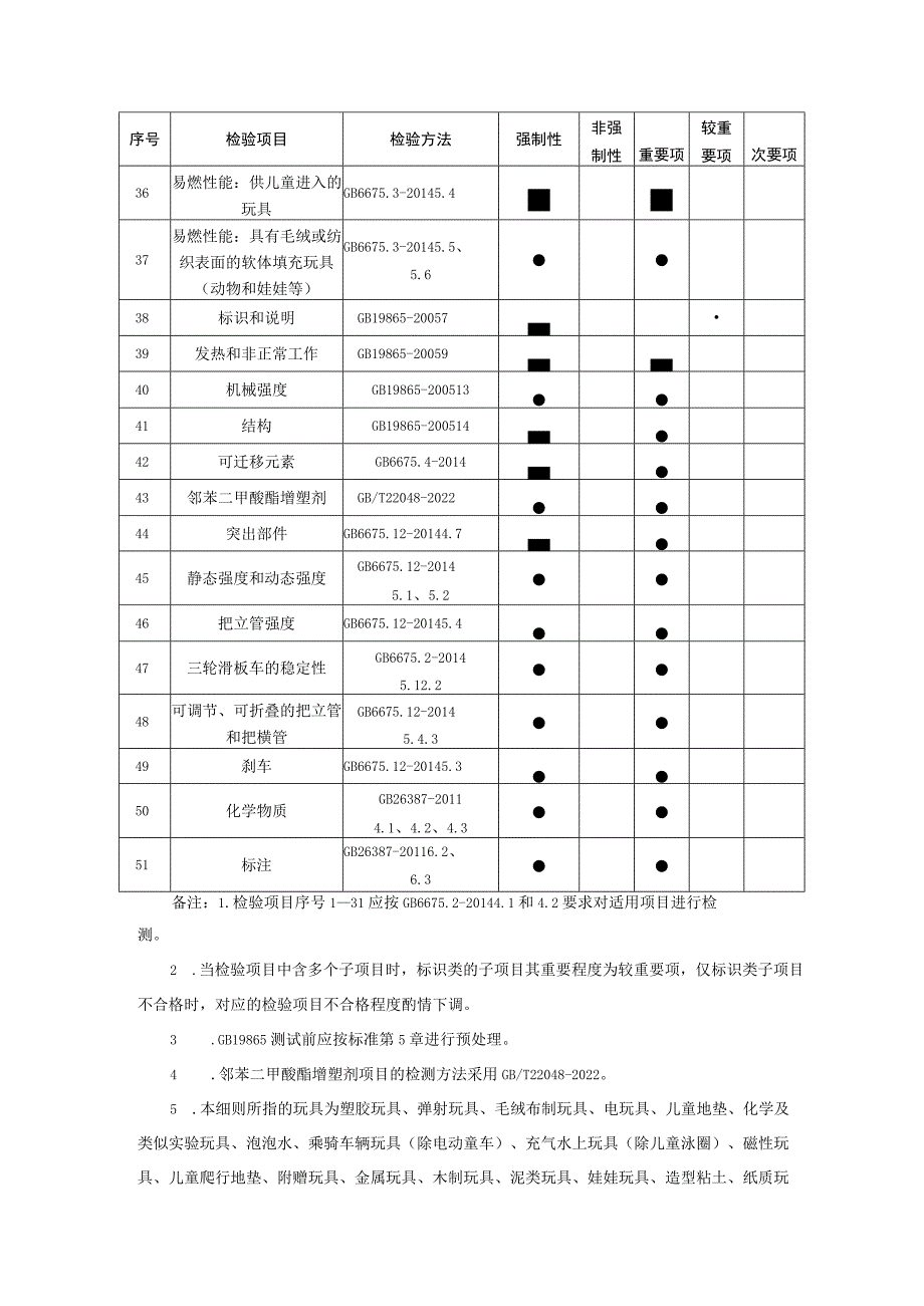 梅州市玩具产品质量监督抽查实施细则.docx_第3页