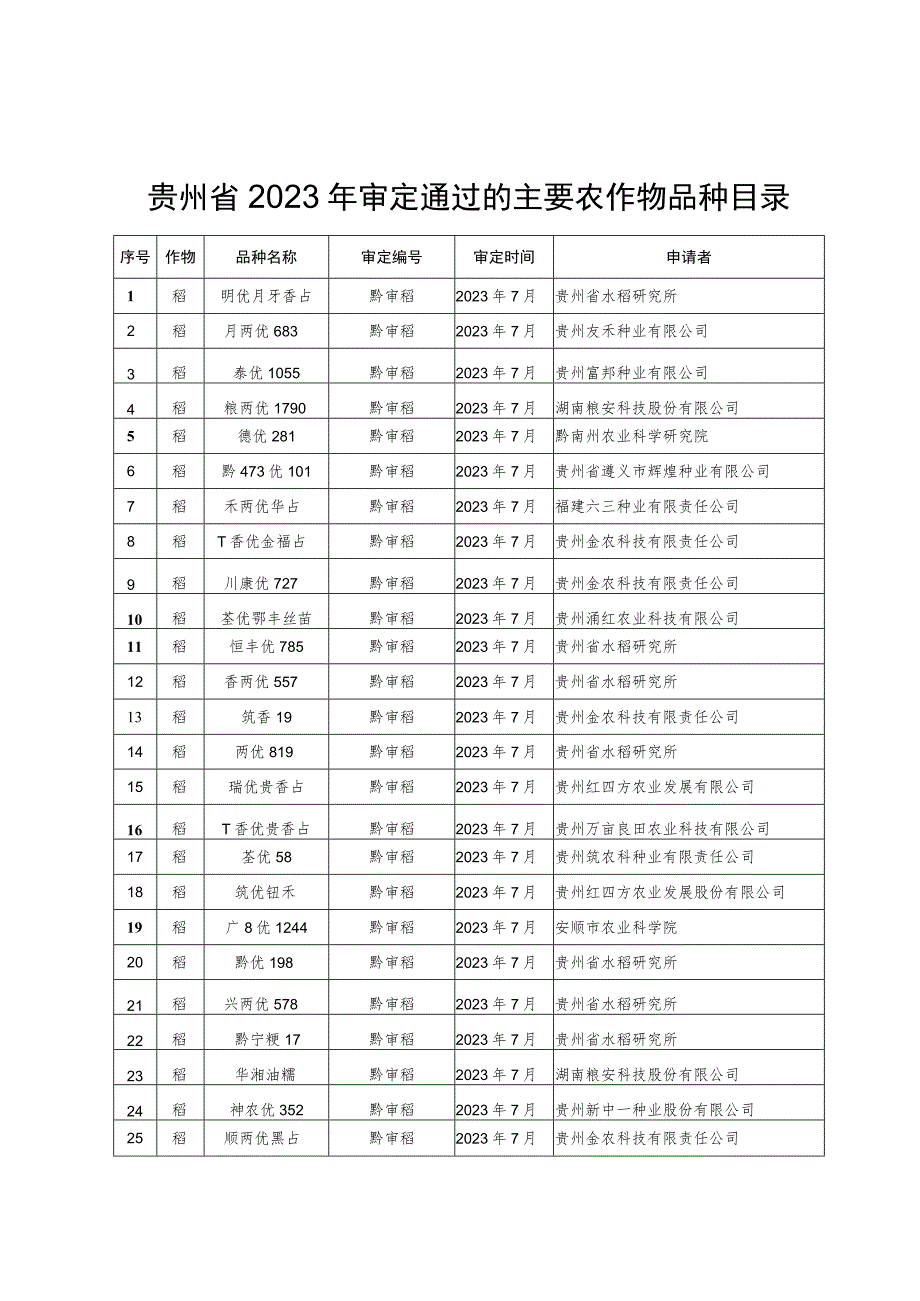 贵州省2023年审定通过的主要农作物品种目录.docx_第1页