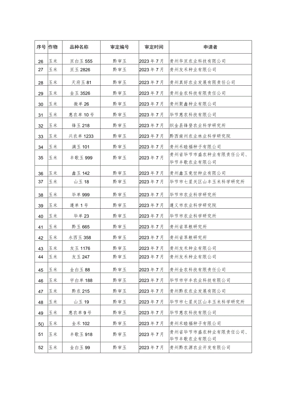 贵州省2023年审定通过的主要农作物品种目录.docx_第2页