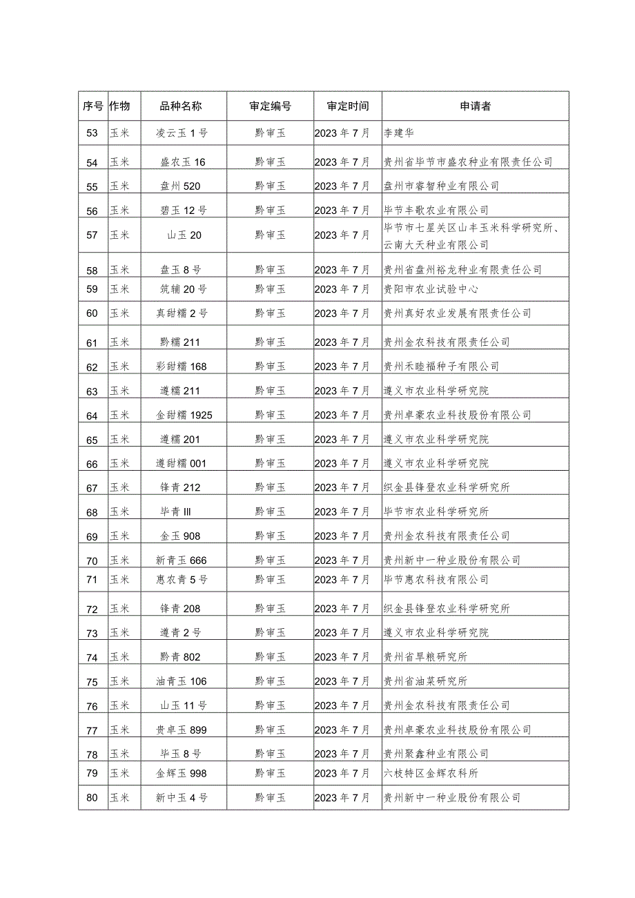 贵州省2023年审定通过的主要农作物品种目录.docx_第3页