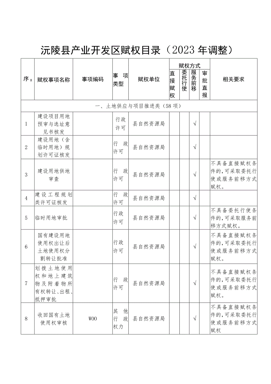 沅陵县产业开发区赋权目录2023年调整.docx_第1页