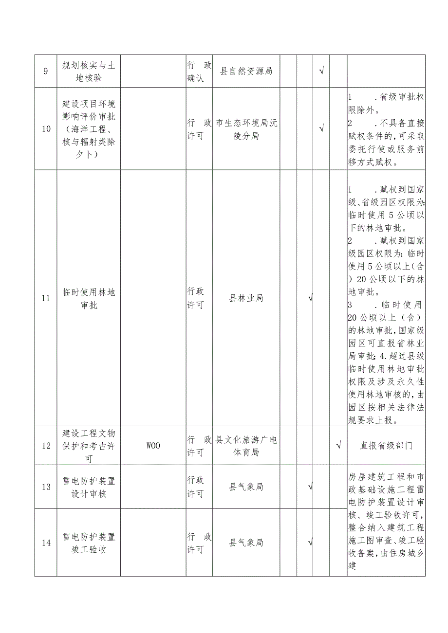 沅陵县产业开发区赋权目录2023年调整.docx_第2页