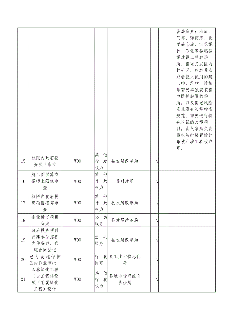 沅陵县产业开发区赋权目录2023年调整.docx_第3页