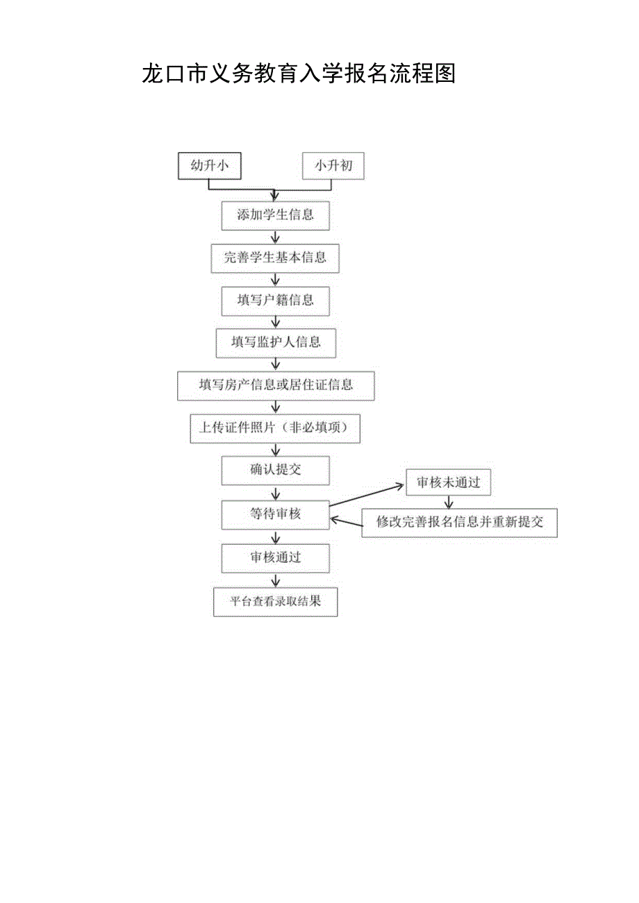 龙口市义务教育入学报名流程图.docx_第1页