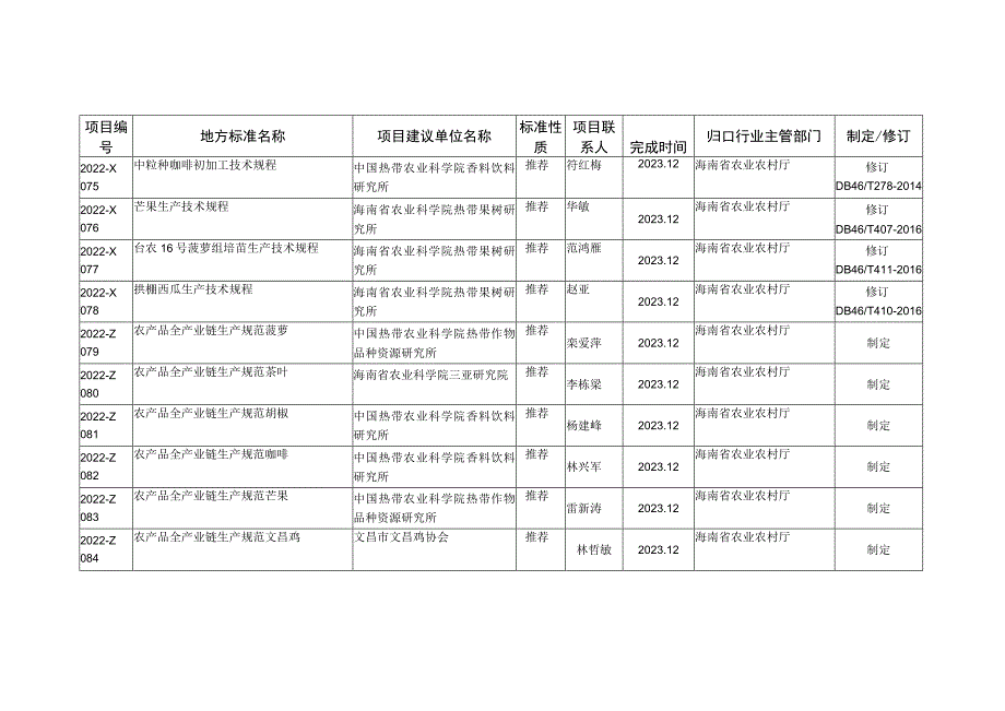 海南省2022年度第三批地方标准制修订项目计划表.docx_第2页