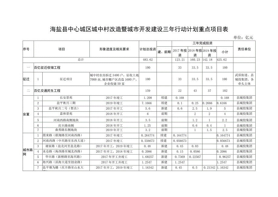 海盐县中心城区城中村改造暨城市开发建设三年行动计划重点项目表单位亿元.docx_第1页