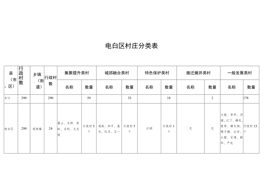 电白区村庄分类表.docx_第1页