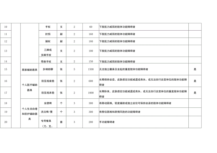 河南省残疾人基本型辅助器具补贴指导目录.docx_第2页